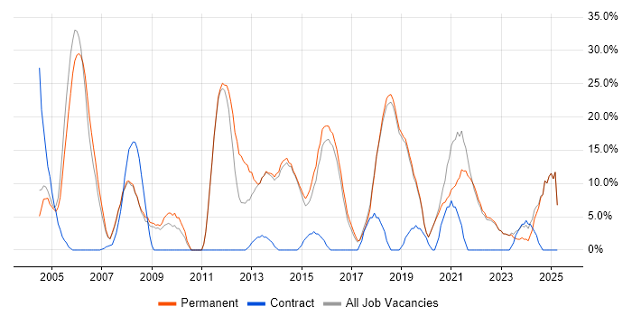 Job vacancy trend for Customer Service in Bexley Job vacancy trend for Customer Service in Bexley