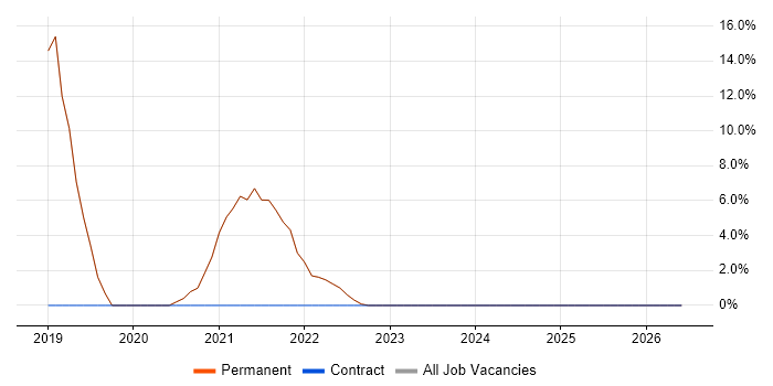 Cyber Essentials job vacancy trend in Bexley