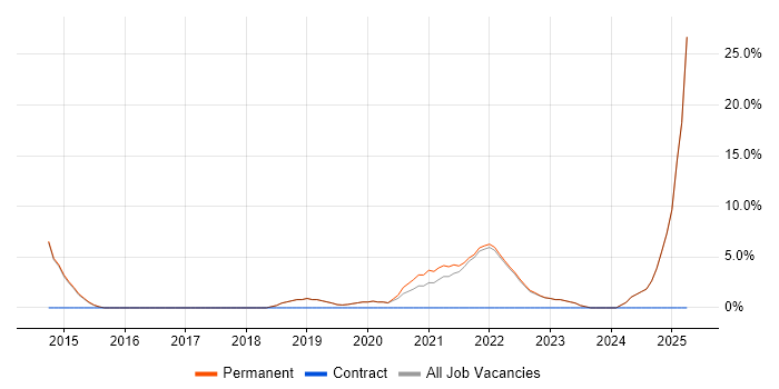 Job vacancy trend for Cybersecurity in Bexley Job vacancy trend for Cybersecurity in Bexley