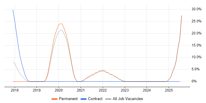 Job vacancy trend for Data Analytics in Bexley Job vacancy trend for Data Analytics in Bexley
