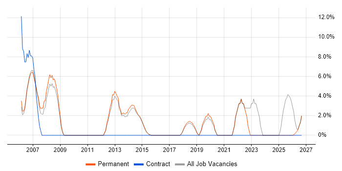 Data Centre job vacancy trend in Bexley