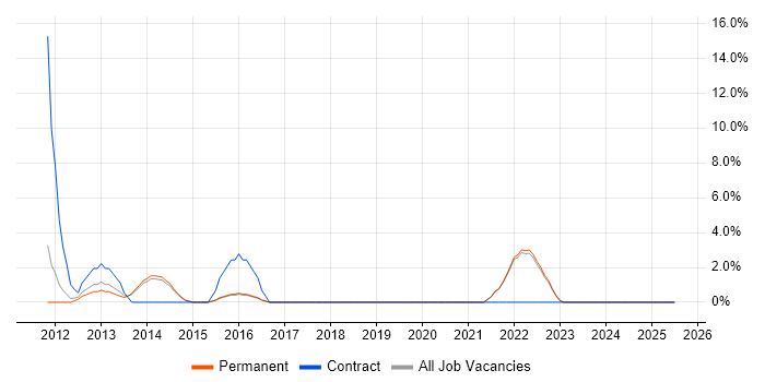 Job vacancy trend for Data Integration in Bexley Job vacancy trend for Data Integration in Bexley