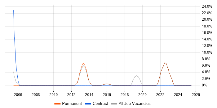 Job vacancy trend for Data Management in Bexley Job vacancy trend for Data Management in Bexley