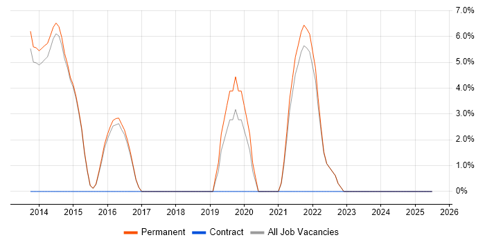 Job vacancy trend for Data Modelling in Bexley Job vacancy trend for Data Modelling in Bexley