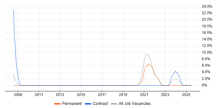 Job vacancy trend for Data Protection in Bexley Job vacancy trend for Data Protection in Bexley