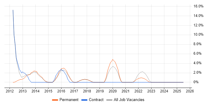 Job vacancy trend for Data Quality in Bexley Job vacancy trend for Data Quality in Bexley