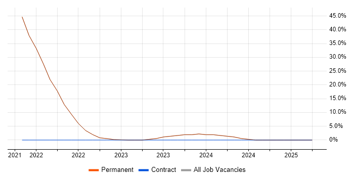 Job vacancy trend for Data Science in Bexley Job vacancy trend for Data Science in Bexley