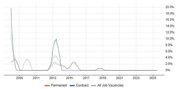 Job vacancy trend for Data Warehouse in Bexley Job vacancy trend for Data Warehouse in Bexley