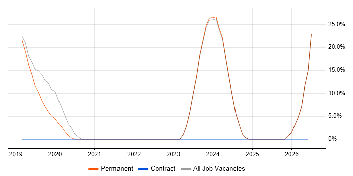 DBS Check job vacancy trend in Bexley