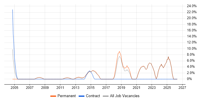 Decision-Making job vacancy trend in Bexley