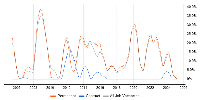 Job vacancy trend for Degree in Bexley Job vacancy trend for Degree in Bexley