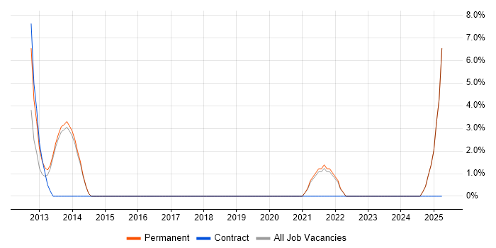 Job vacancy trend for Design Patterns in Bexley Job vacancy trend for Design Patterns in Bexley
