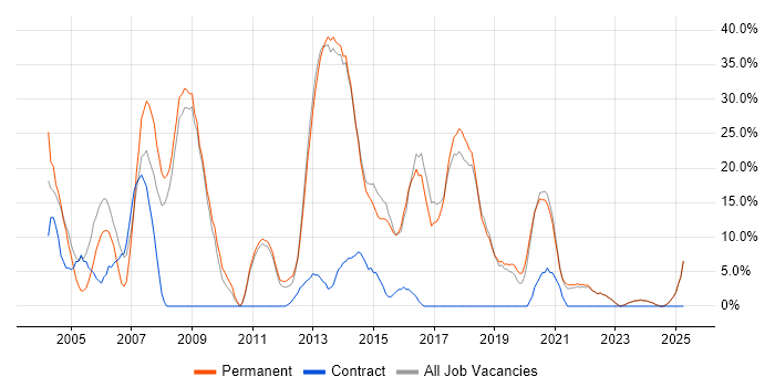 Job vacancy trend for Developer in Bexley Job vacancy trend for Developer in Bexley