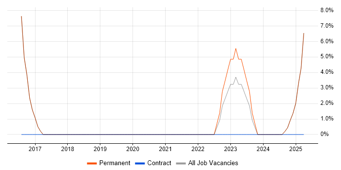Job vacancy trend for Development Manager in Bexley Job vacancy trend for Development Manager in Bexley