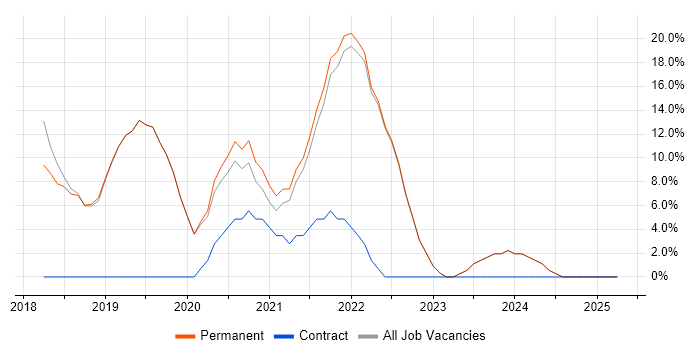 Job vacancy trend for DevOps in Bexley Job vacancy trend for DevOps in Bexley