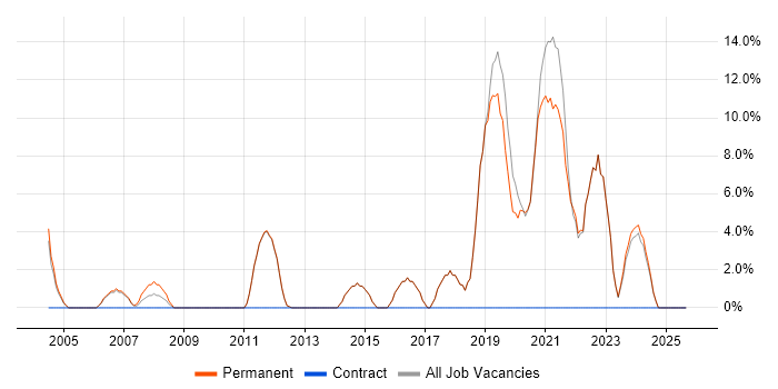 DHCP job vacancy trend in Bexley