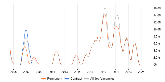 DNS job vacancy trend in Bexley