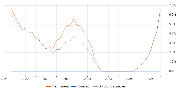 Job vacancy trend for Docker in Bexley Job vacancy trend for Docker in Bexley
