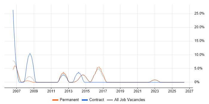 Documentation Skills job vacancy trend in Bexley
