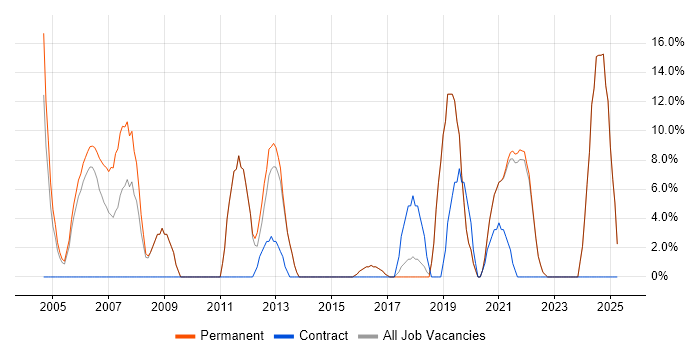 Job vacancy trend for Driving Licence in Bexley Job vacancy trend for Driving Licence in Bexley