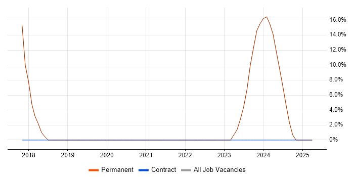 Job vacancy trend for Active Directory in Erith