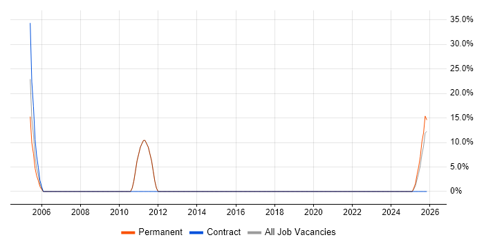 Analyst job vacancy trend in Erith