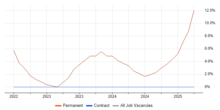 Job vacancy trend for Analytical Skills in Erith