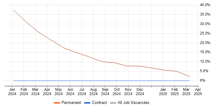 Job vacancy trend for Broadband in Erith Job vacancy trend for Broadband in Erith
