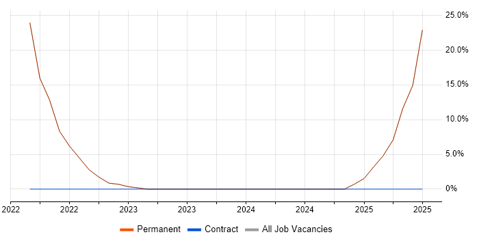 Job vacancy trend for Continuous Improvement in Erith