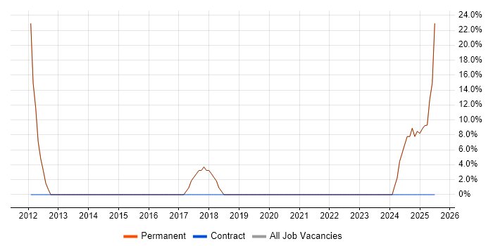 Job vacancy trend for Customer Service in Erith