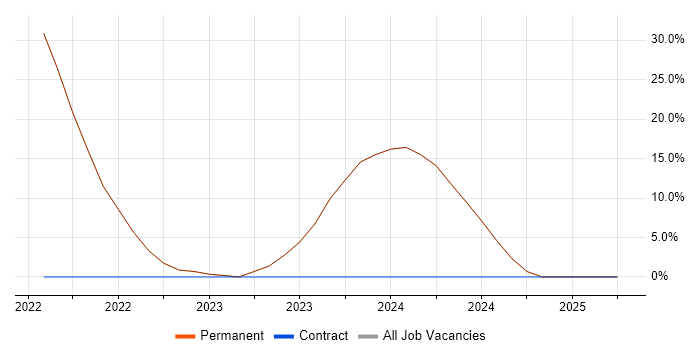 Job vacancy trend for Degree in Erith Job vacancy trend for Degree in Erith