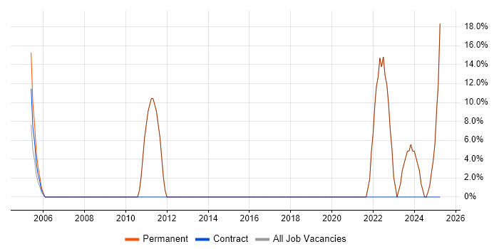 Job vacancy trend for Finance in Erith