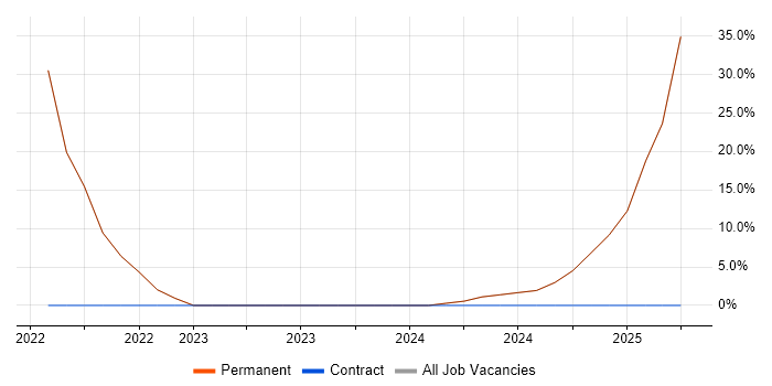 Job vacancy trend for Inclusion and Diversity in Erith Job vacancy trend for Inclusion and Diversity in Erith