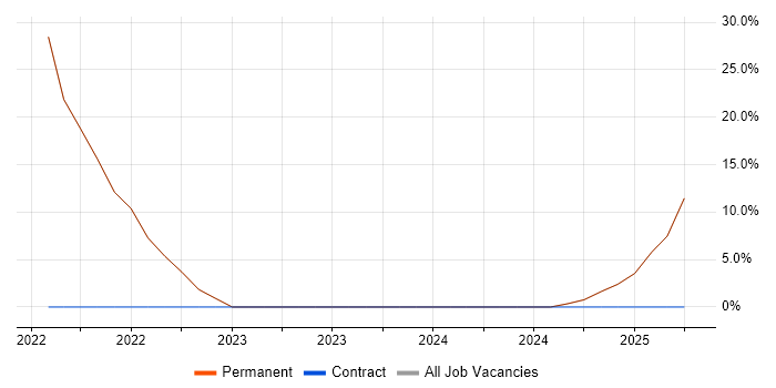 Job vacancy trend for Java in Erith Job vacancy trend for Java in Erith