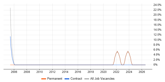 Manufacturing job vacancy trend in Erith