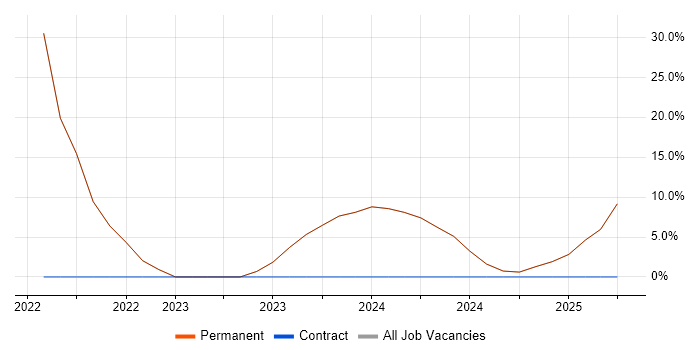 Job vacancy trend for Mathematics in Erith