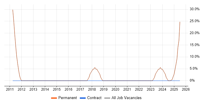Job vacancy trend for Microsoft in Erith