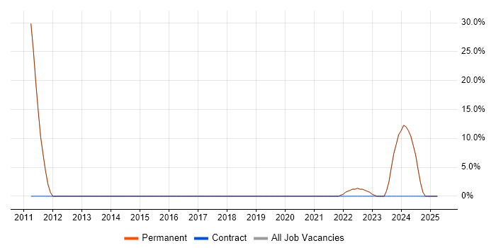 Job vacancy trend for Microsoft Office in Erith