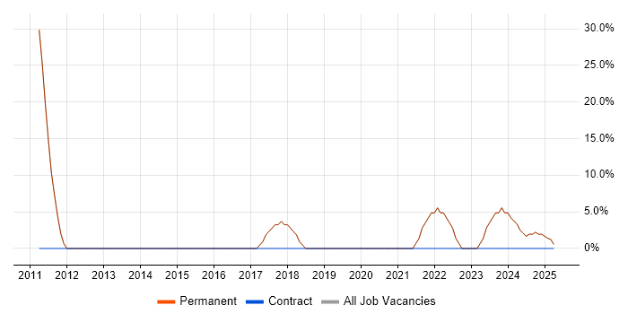 Job vacancy trend for Problem-Solving in Erith