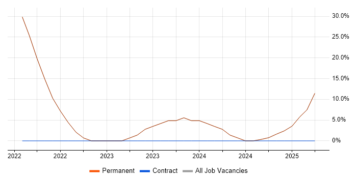 Job vacancy trend for Python in Erith Job vacancy trend for Python in Erith