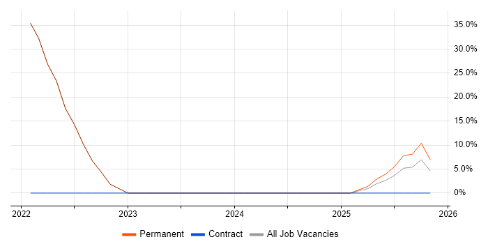 React job vacancy trend in Erith