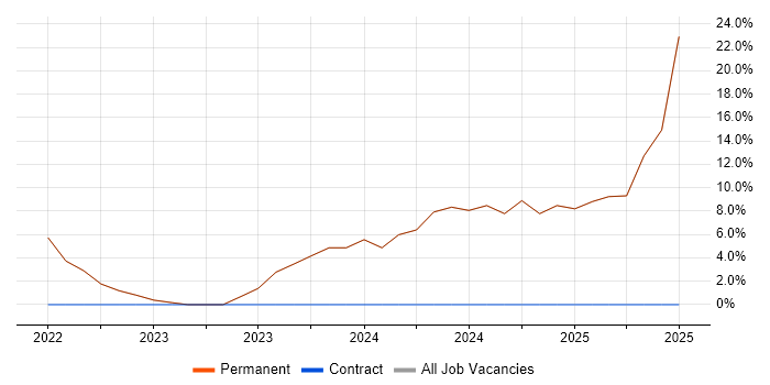Job vacancy trend for Retail in Erith
