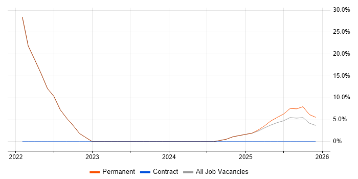 Software Engineering job vacancy trend in Erith