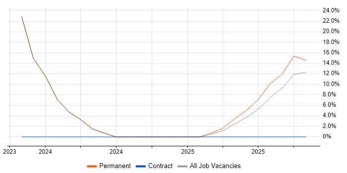 VMware job vacancy trend in Erith