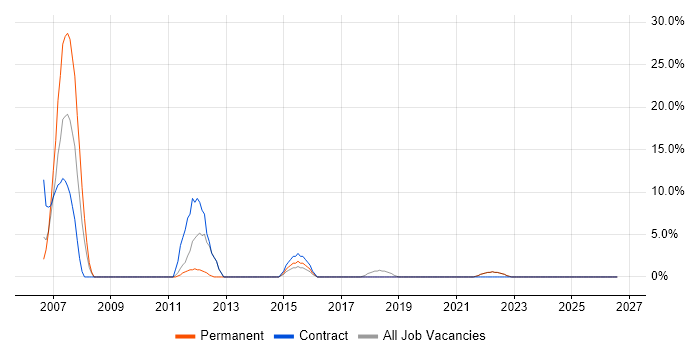 ERP job vacancy trend in Bexley