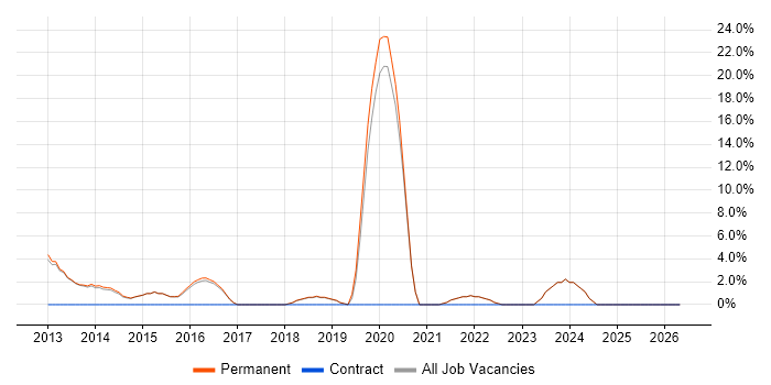 ETL job vacancy trend in Bexley