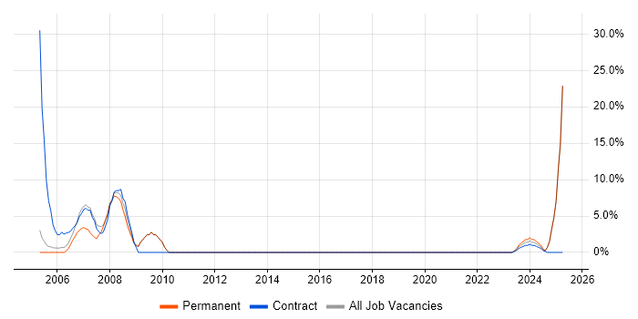 Job vacancy trend for Facilities Management in Bexley Job vacancy trend for Facilities Management in Bexley