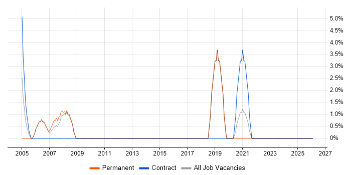 Field Engineer job vacancy trend in Bexley