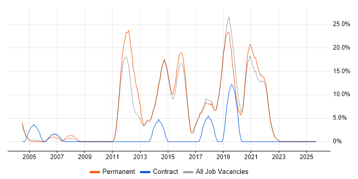 Firewall job vacancy trend in Bexley