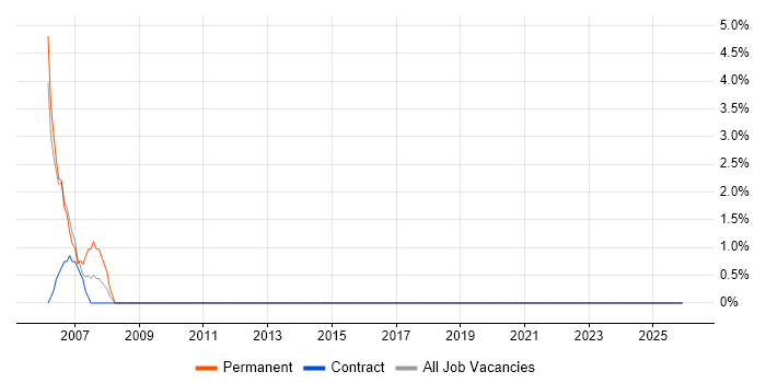 Fujitsu job vacancy trend in Bexley